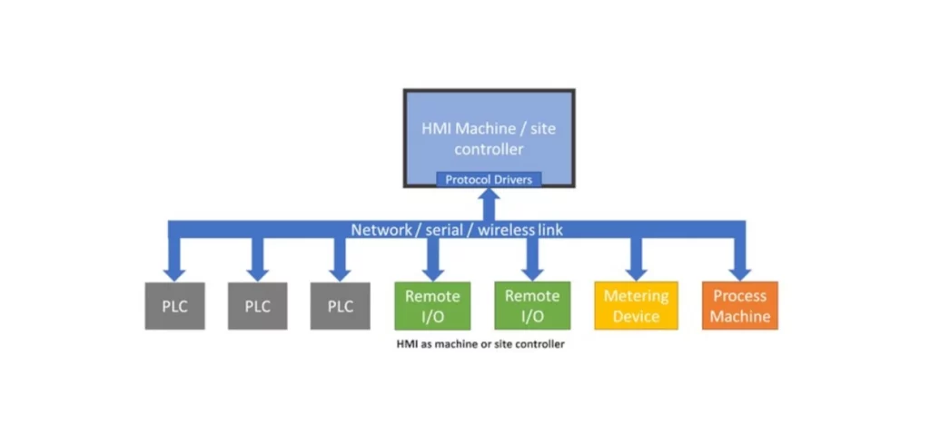 Casestudy: Är HMI:er de bortglömda edge-nätslussarna? Advantech 1