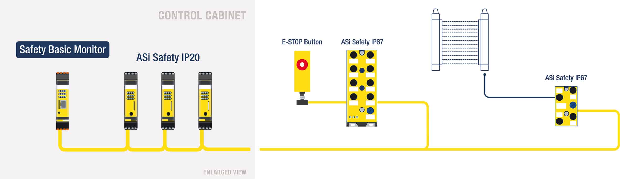 Safety Basic Monitor som kompakt säkerhetsstyrning kan enkelt byggas ut med säkra ASi-moduler och standardmässiga ASi-moduler i större applikationer. 