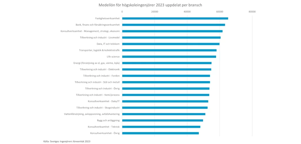 Stapeldiagram som visar medellönen för högskoleingenjörer 2023 uppdelat per bransch. Branscher inom företagstjänster, bank och finans samt konsultverksamhet har de högsta lönerna. Branscher inom bygg och anläggning, offentlig verksamhet och teknik låg på den lägsta nivån. Källa: Sveriges Ingenjörers löneenkät 2023