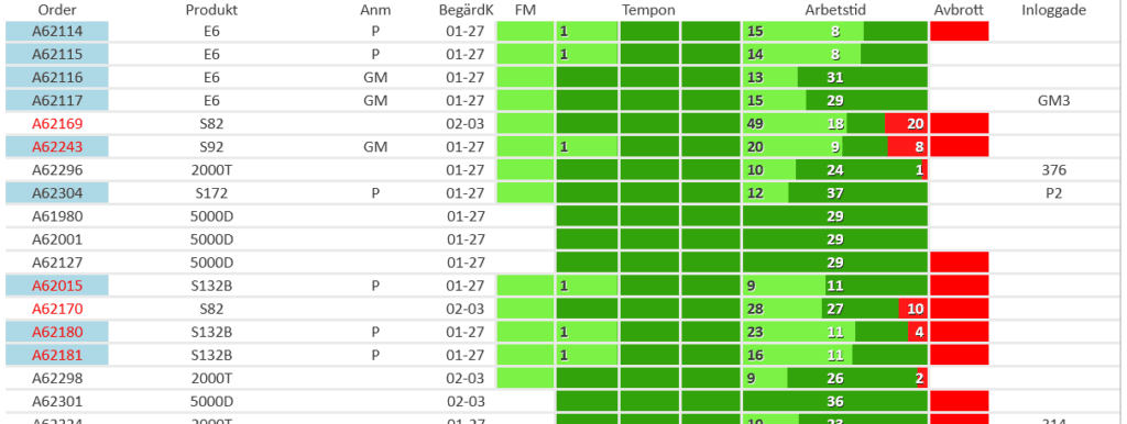 OnTop MES Cloud har uppdaterats med tre nya applikationer Digital Gemba Dashboard skickar också automatiska larm och meddelanden.
