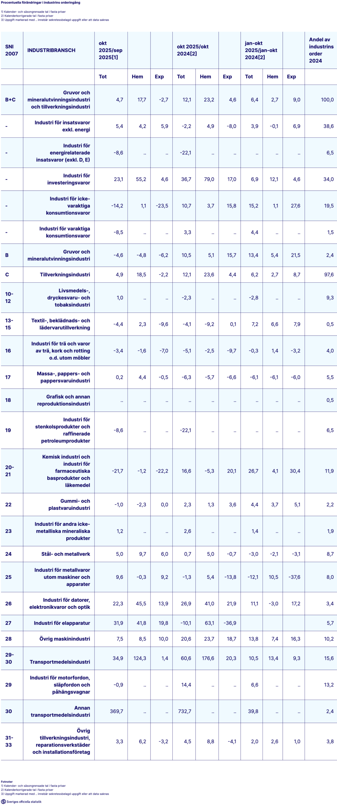 Procentuella förändringar i industrins orderingång