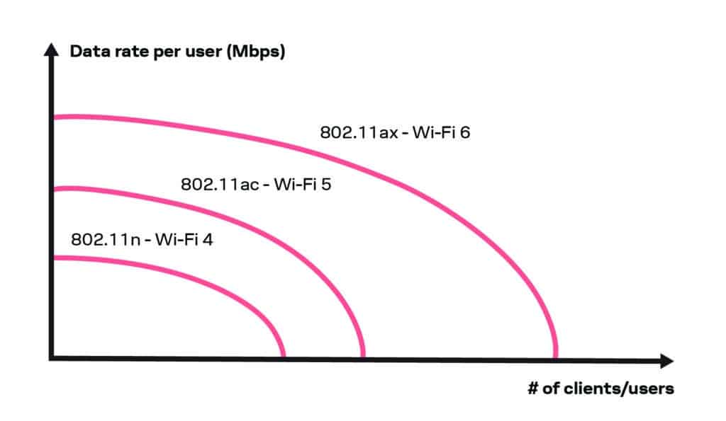 Snabbare, högre kapacitet och större genomströmning - fördelarna med Wifi 6 är många.