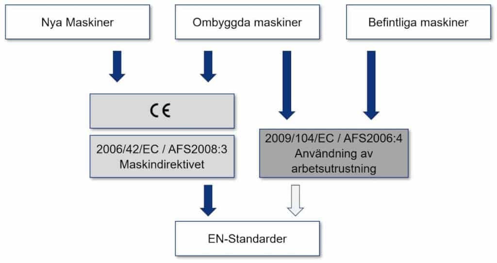 Säkerhet och modernisering står i fokus för maskinindustrin. Betoningen ligger främst på att uppdatera äldre maskiner för att uppfylla det senaste säkerhetskraven